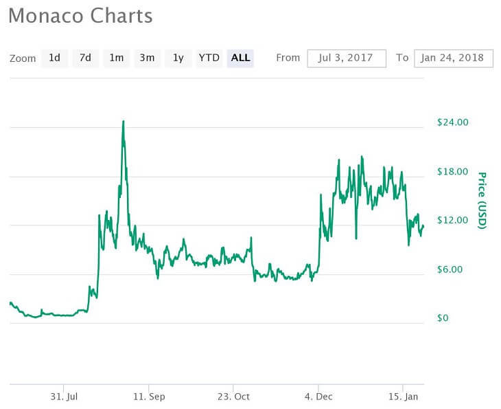 MCO価格推移チャート（2017年7月3日～2018年1月24日）