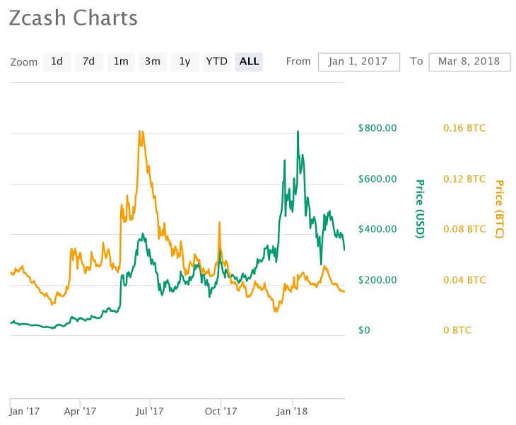 Zcash価格推移チャート（2017年1月～）