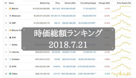 Dogecoinが急上昇｜仮想通貨 時価総額ランキングTOP50の推移（2018年7月21日）