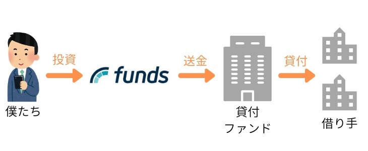 Fundsを使って貸付ファンドへ投資する