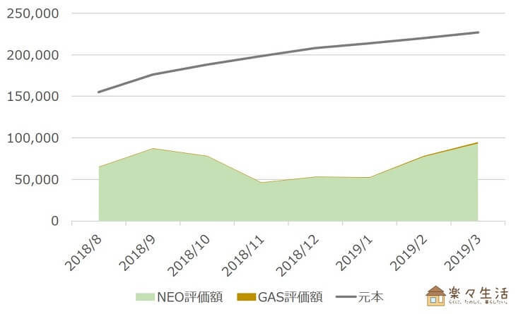 NEO・GAS資産評価額の推移（～2019/3）