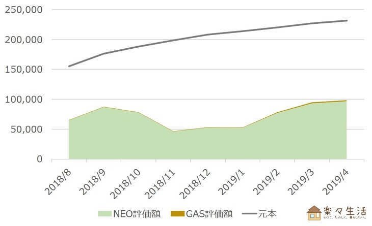 NEO・GAS資産評価額の推移（～2019/4）