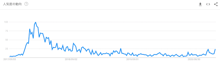 検索キーワード「ビットバンク」の人気度