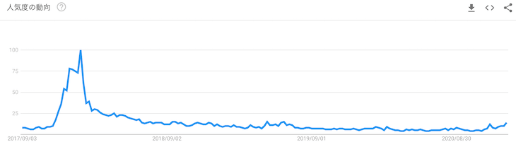 検索キーワード「仮想通貨」の人気度