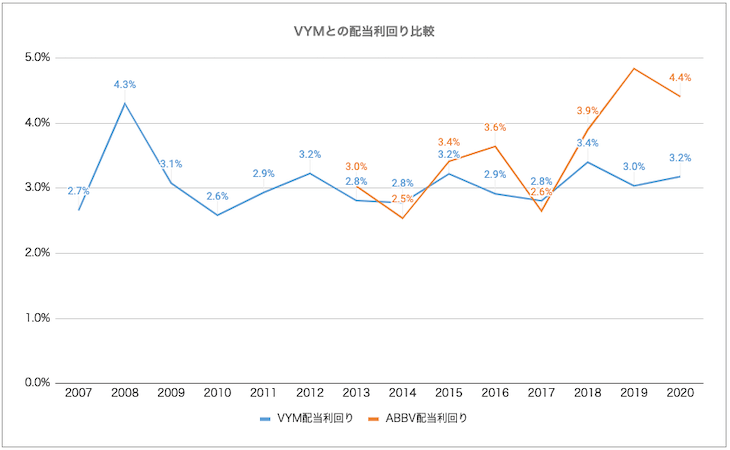 VYMとABBVにおける、2007年からの配当利回り推移