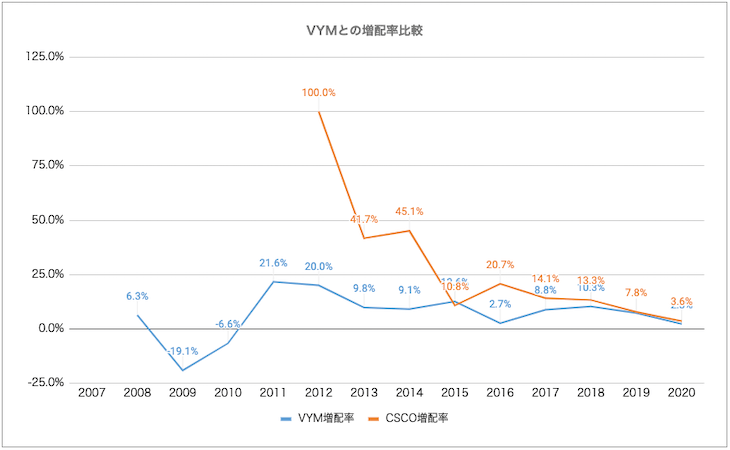 VYM・CSCO比較：増配率