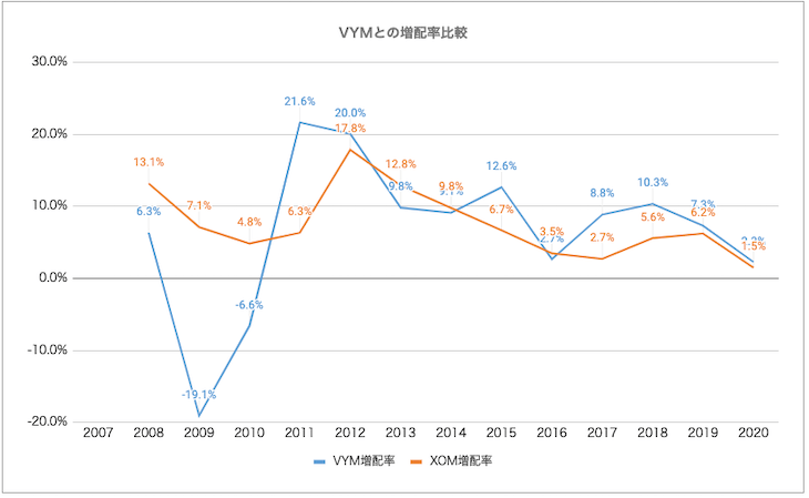 VYM・XOM比較：増配率